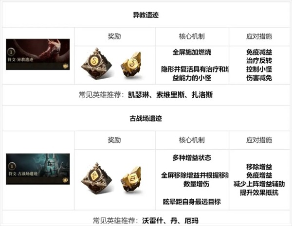 龙息神寂地下城全攻略：12种副本挑战技巧与资源获取指南