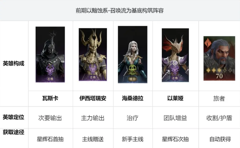 龙息:神寂新手必看:零基础入门阵容搭配技巧,组建高胜率冒险小队 龙息:神寂新手必看:零基础入门阵容搭配技巧,组建高胜率冒险小队